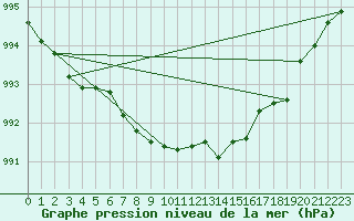 Courbe de la pression atmosphrique pour Munte (Be)