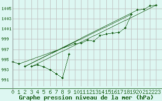 Courbe de la pression atmosphrique pour Alberschwende