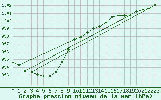 Courbe de la pression atmosphrique pour Marienberg