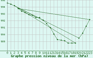 Courbe de la pression atmosphrique pour Fair Isle