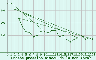 Courbe de la pression atmosphrique pour Belmullet