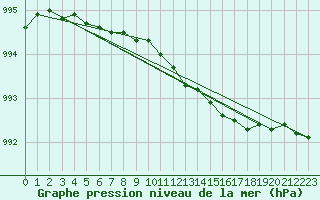 Courbe de la pression atmosphrique pour Enontekio Nakkala