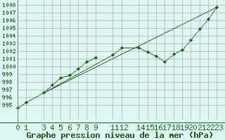 Courbe de la pression atmosphrique pour Celje