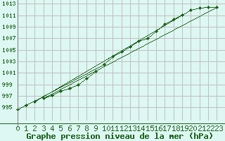 Courbe de la pression atmosphrique pour Milford Haven