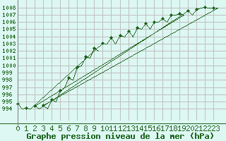 Courbe de la pression atmosphrique pour Deelen