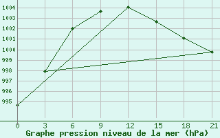 Courbe de la pression atmosphrique pour Ob Jacevo