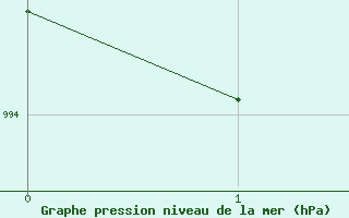 Courbe de la pression atmosphrique pour Saint-Jean-de-Liversay (17)