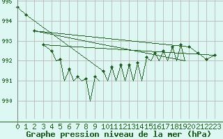 Courbe de la pression atmosphrique pour Sandnessjoen / Stokka