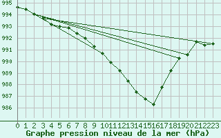 Courbe de la pression atmosphrique pour Nevers (58)