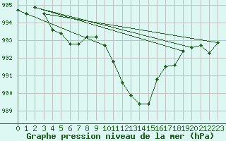 Courbe de la pression atmosphrique pour Pully-Lausanne (Sw)