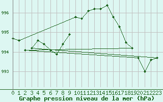 Courbe de la pression atmosphrique pour Gurande (44)