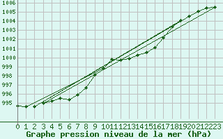 Courbe de la pression atmosphrique pour Solenzara - Base arienne (2B)