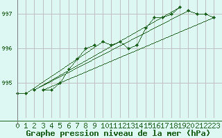 Courbe de la pression atmosphrique pour Joutseno Konnunsuo