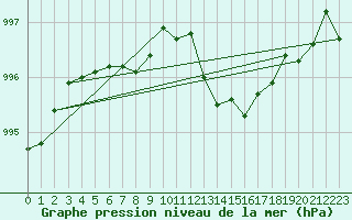 Courbe de la pression atmosphrique pour Lamballe (22)