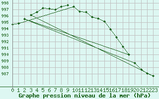 Courbe de la pression atmosphrique pour Ahtari