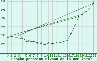 Courbe de la pression atmosphrique pour Cazaux (33)