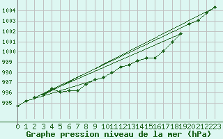 Courbe de la pression atmosphrique pour Buzenol (Be)