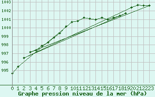 Courbe de la pression atmosphrique pour Deauville (14)