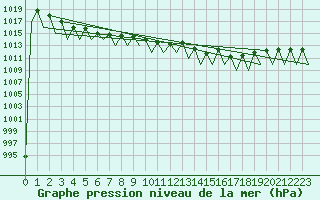 Courbe de la pression atmosphrique pour Pamplona (Esp)