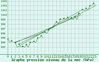 Courbe de la pression atmosphrique pour Duesseldorf