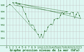 Courbe de la pression atmosphrique pour Kirkwall Airport