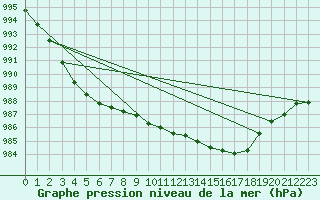 Courbe de la pression atmosphrique pour Yeovilton