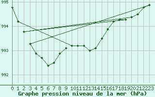 Courbe de la pression atmosphrique pour De Bilt (PB)