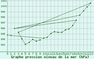 Courbe de la pression atmosphrique pour Anglars St-Flix(12)