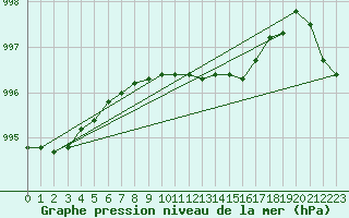 Courbe de la pression atmosphrique pour Lakatraesk