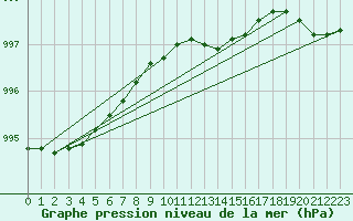 Courbe de la pression atmosphrique pour Virtsu