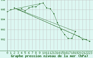 Courbe de la pression atmosphrique pour Ernage (Be)