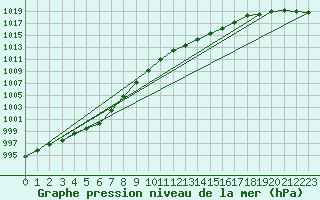 Courbe de la pression atmosphrique pour Roesnaes