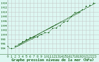 Courbe de la pression atmosphrique pour Lipeck