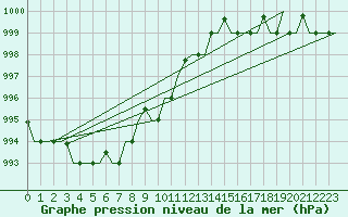 Courbe de la pression atmosphrique pour Keflavikurflugvollur
