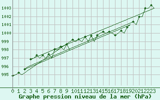 Courbe de la pression atmosphrique pour Topcliffe Royal Air Force Base