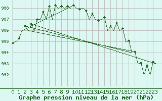 Courbe de la pression atmosphrique pour Wattisham
