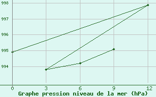 Courbe de la pression atmosphrique pour Tumani