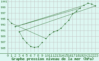 Courbe de la pression atmosphrique pour Berne Liebefeld (Sw)