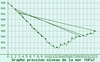 Courbe de la pression atmosphrique pour De Kooy