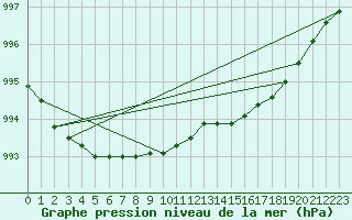 Courbe de la pression atmosphrique pour Utsira Fyr