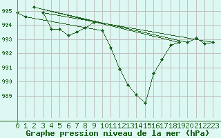 Courbe de la pression atmosphrique pour Aigle (Sw)