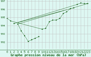 Courbe de la pression atmosphrique pour Amur (79)