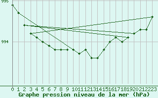 Courbe de la pression atmosphrique pour Punkaharju Airport