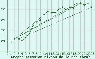 Courbe de la pression atmosphrique pour Arjeplog