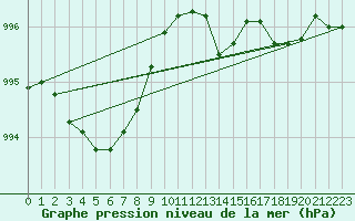 Courbe de la pression atmosphrique pour Le Mesnil-Esnard (76)