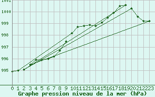 Courbe de la pression atmosphrique pour Orly (91)