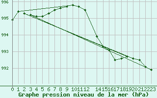 Courbe de la pression atmosphrique pour Lige Bierset (Be)