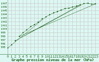 Courbe de la pression atmosphrique pour Bo I Vesteralen