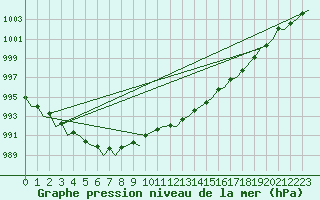 Courbe de la pression atmosphrique pour Belfast / Aldergrove Airport