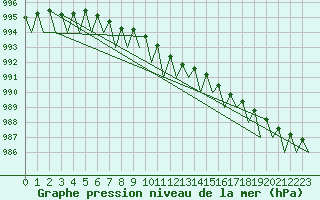 Courbe de la pression atmosphrique pour Borlange